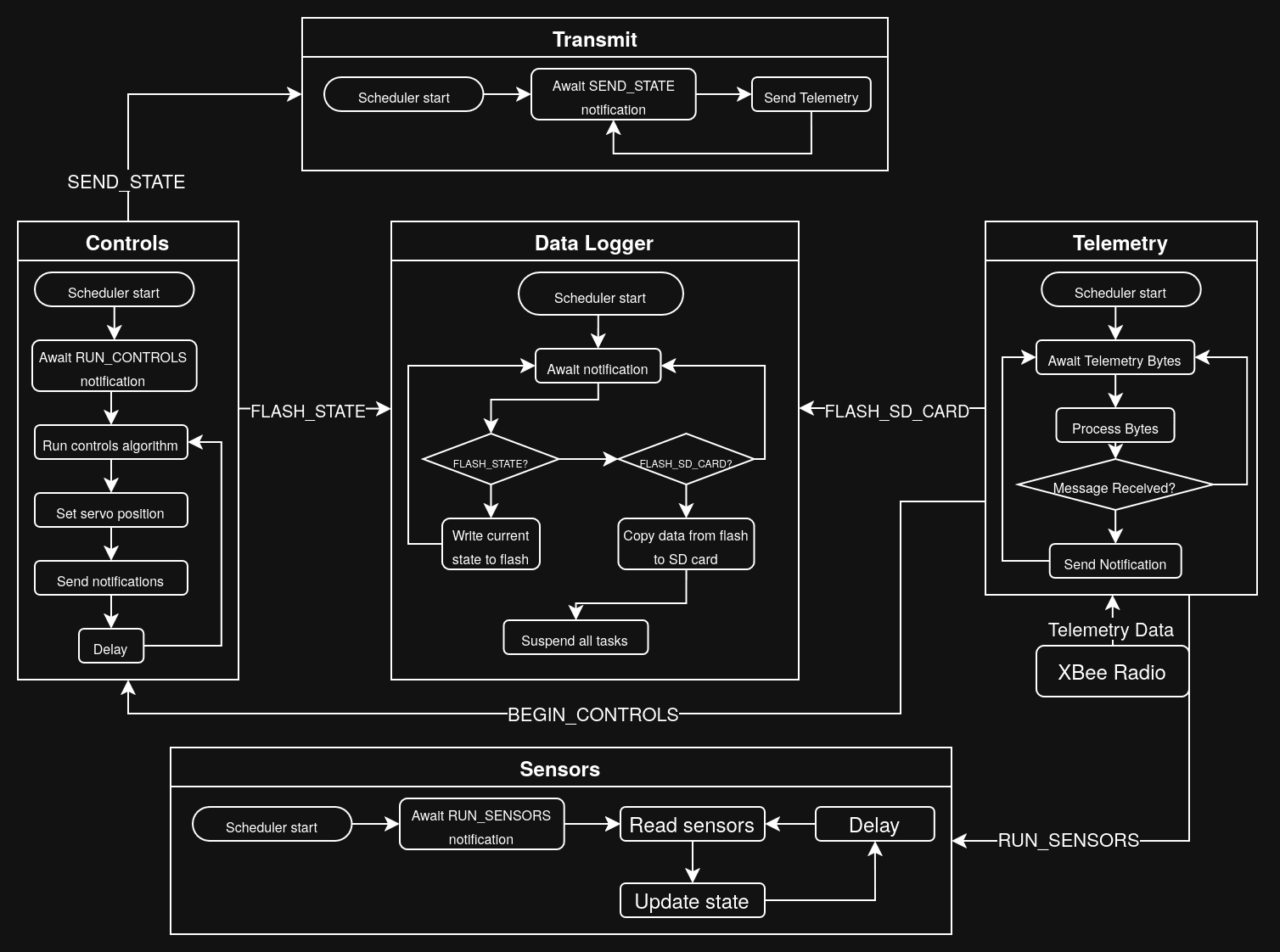 Task Architecture Diagram
